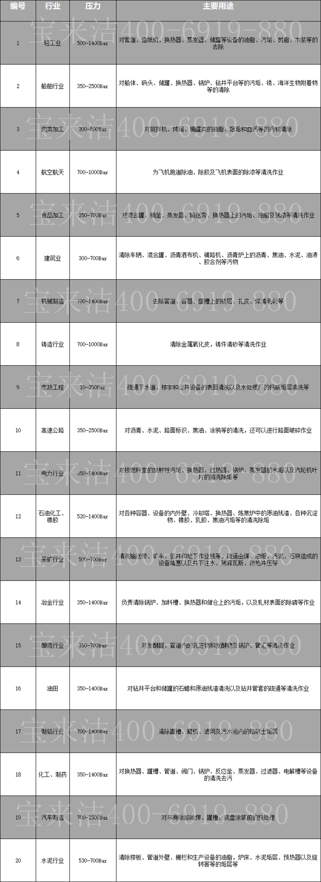 寶來潔高壓清洗機高壓水槍的壓力適用表(專業(yè)收藏級別）